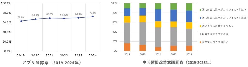 健康経営（アプリ登録率・生活習慣改善意識調査）