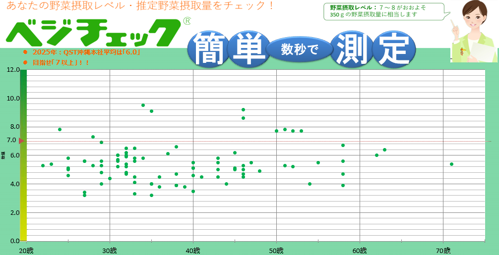 ベジチェック@測定結果