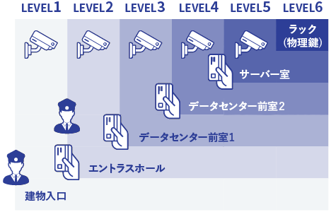 沖縄名護データセンターのセキュリティを表す画像