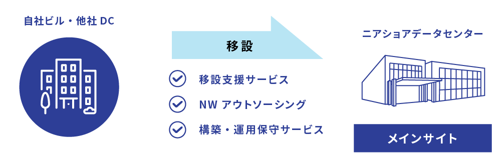 沖縄データセンターへのインフラ基盤移設を
イメージした画像