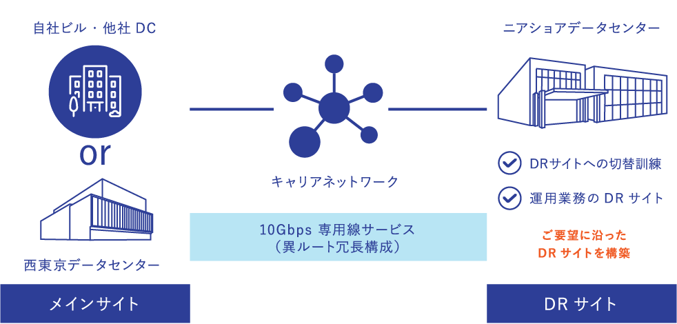 沖縄データセンターのDRサイトとしての利用をイメージした画像