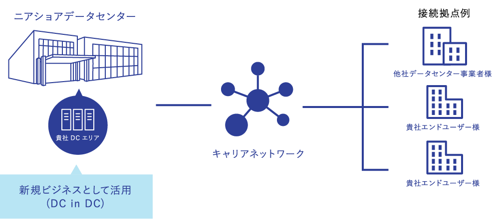 データセンター事業を新たに始めたいお客様向けのイメージ画像